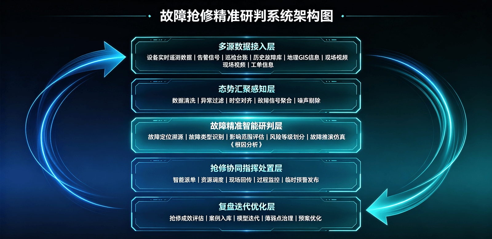 故障抢修精准研判